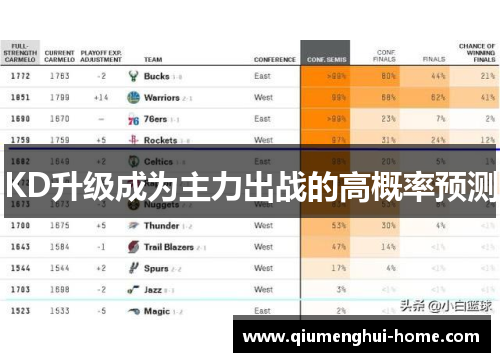 KD升级成为主力出战的高概率预测
