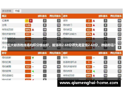 五大联赛教练场均积分榜出炉，斯洛特2.69分领先弗里克2.63分，谁能称霸？
