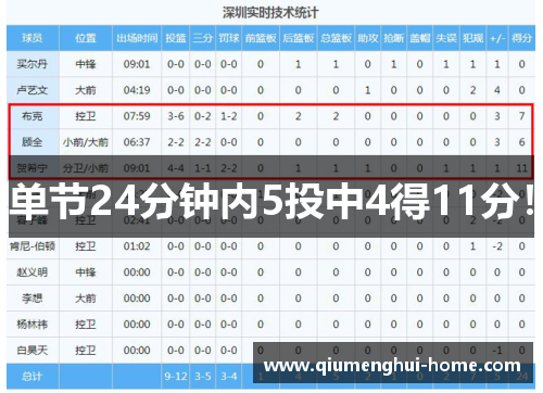 单节24分钟内5投中4得11分！