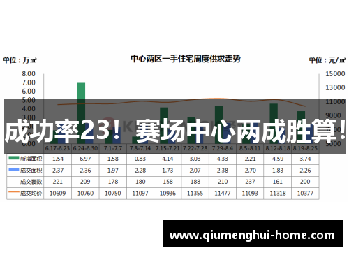 成功率23!赛场中心两成胜算! 成功率23!赛场中心两成胜算!